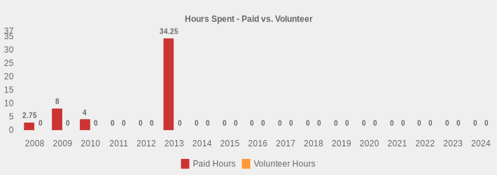 Hours Spent - Paid vs. Volunteer (Paid Hours:2008=2.75,2009=8,2010=4,2011=0,2012=0,2013=34.25,2014=0,2015=0,2016=0,2017=0,2018=0,2019=0,2020=0,2021=0,2022=0,2023=0,2024=0|Volunteer Hours:2008=0,2009=0,2010=0,2011=0,2012=0,2013=0,2014=0,2015=0,2016=0,2017=0,2018=0,2019=0,2020=0,2021=0,2022=0,2023=0,2024=0|)