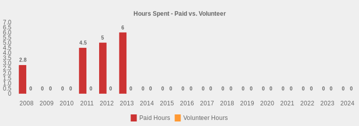 Hours Spent - Paid vs. Volunteer (Paid Hours:2008=2.8,2009=0,2010=0,2011=4.5,2012=5,2013=6,2014=0,2015=0,2016=0,2017=0,2018=0,2019=0,2020=0,2021=0,2022=0,2023=0,2024=0|Volunteer Hours:2008=0,2009=0,2010=0,2011=0,2012=0,2013=0,2014=0,2015=0,2016=0,2017=0,2018=0,2019=0,2020=0,2021=0,2022=0,2023=0,2024=0|)