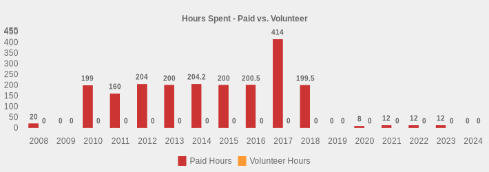 Hours Spent - Paid vs. Volunteer (Paid Hours:2008=20,2009=0,2010=199,2011=160,2012=204,2013=200,2014=204.2,2015=200,2016=200.5,2017=414,2018=199.5,2019=0,2020=8,2021=12,2022=12,2023=12,2024=0|Volunteer Hours:2008=0,2009=0,2010=0,2011=0,2012=0,2013=0,2014=0,2015=0,2016=0,2017=0,2018=0,2019=0,2020=0,2021=0,2022=0,2023=0,2024=0|)