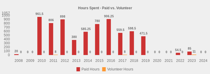 Hours Spent - Paid vs. Volunteer (Paid Hours:2008=20,2009=0,2010=961.5,2011=806.0,2012=898.0,2013=380,2014=585.25,2015=780,2016=906.25,2017=559.5,2018=598.5,2019=471.5,2020=0,2021=0,2022=54.5,2023=85,2024=0|Volunteer Hours:2008=0,2009=0,2010=0,2011=8,2012=0,2013=0,2014=0,2015=0,2016=0,2017=8,2018=0,2019=0,2020=0,2021=0,2022=0,2023=11,2024=0|)