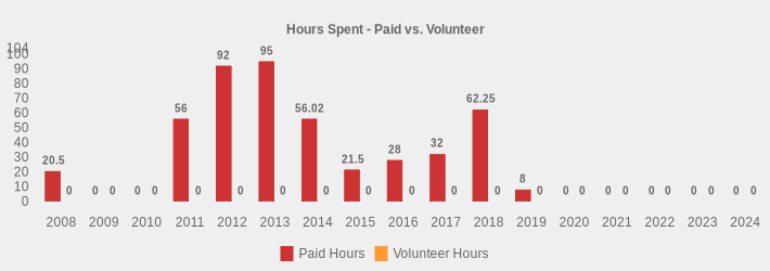 Hours Spent - Paid vs. Volunteer (Paid Hours:2008=20.5,2009=0,2010=0,2011=56,2012=92,2013=95,2014=56.02,2015=21.5,2016=28,2017=32,2018=62.25,2019=8,2020=0,2021=0,2022=0,2023=0,2024=0|Volunteer Hours:2008=0,2009=0,2010=0,2011=0,2012=0,2013=0,2014=0,2015=0,2016=0,2017=0,2018=0,2019=0,2020=0,2021=0,2022=0,2023=0,2024=0|)