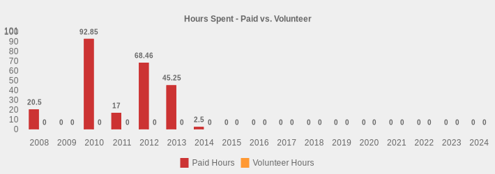 Hours Spent - Paid vs. Volunteer (Paid Hours:2008=20.5,2009=0,2010=92.85,2011=17,2012=68.46,2013=45.25,2014=2.5,2015=0,2016=0,2017=0,2018=0,2019=0,2020=0,2021=0,2022=0,2023=0,2024=0|Volunteer Hours:2008=0,2009=0,2010=0,2011=0,2012=0,2013=0,2014=0,2015=0,2016=0,2017=0,2018=0,2019=0,2020=0,2021=0,2022=0,2023=0,2024=0|)