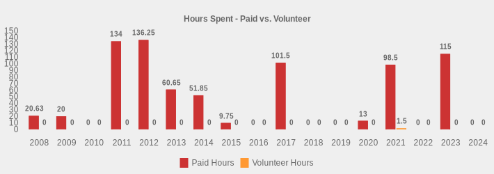 Hours Spent - Paid vs. Volunteer (Paid Hours:2008=20.63,2009=20,2010=0,2011=134.0,2012=136.25,2013=60.65,2014=51.85,2015=9.75,2016=0,2017=101.5,2018=0,2019=0,2020=13,2021=98.5,2022=0,2023=115,2024=0|Volunteer Hours:2008=0,2009=0,2010=0,2011=0,2012=0,2013=0,2014=0,2015=0,2016=0,2017=0,2018=0,2019=0,2020=0,2021=1.5,2022=0,2023=0,2024=0|)