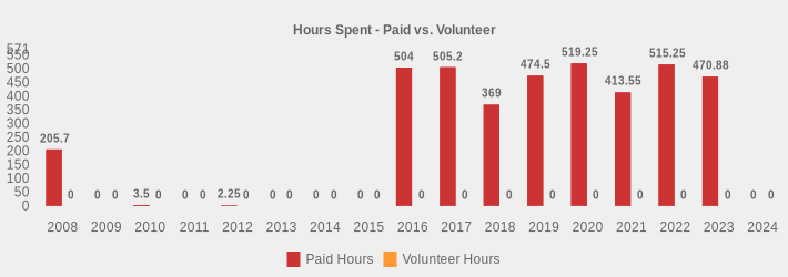 Hours Spent - Paid vs. Volunteer (Paid Hours:2008=205.7,2009=0,2010=3.5,2011=0,2012=2.25,2013=0,2014=0,2015=0,2016=504,2017=505.2,2018=369,2019=474.5,2020=519.25,2021=413.55,2022=515.25,2023=470.88,2024=0|Volunteer Hours:2008=0,2009=0,2010=0,2011=0,2012=0,2013=0,2014=0,2015=0,2016=0,2017=0,2018=0,2019=0,2020=0,2021=0,2022=0,2023=0,2024=0|)