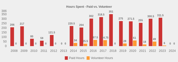 Hours Spent - Paid vs. Volunteer (Paid Hours:2008=206,2009=217,2010=80,2011=59,2012=121.5,2013=0,2014=220.5,2015=204,2016=302,2017=318.5,2018=351,2019=275,2020=271.5,2021=255,2022=300.5,2023=311.5,2024=0|Volunteer Hours:2008=0,2009=0,2010=0,2011=0,2012=0,2013=0,2014=34,2015=25.5,2016=67.5,2017=64.75,2018=0,2019=28,2020=61,2021=18,2022=49,2023=6,2024=0|)
