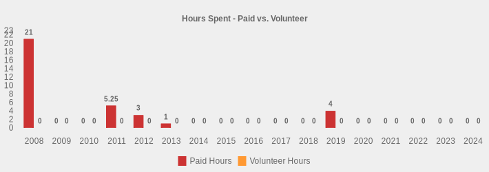 Hours Spent - Paid vs. Volunteer (Paid Hours:2008=21,2009=0,2010=0,2011=5.25,2012=3,2013=1,2014=0,2015=0,2016=0,2017=0,2018=0,2019=4,2020=0,2021=0,2022=0,2023=0,2024=0|Volunteer Hours:2008=0,2009=0,2010=0,2011=0,2012=0,2013=0,2014=0,2015=0,2016=0,2017=0,2018=0,2019=0,2020=0,2021=0,2022=0,2023=0,2024=0|)