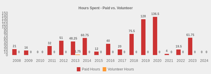 Hours Spent - Paid vs. Volunteer (Paid Hours:2008=21,2009=16,2010=0,2011=32,2012=51,2013=48.25,2014=60.75,2015=12,2016=40,2017=20,2018=75.5,2019=128,2020=136.5,2021=4,2022=19.5,2023=61.75,2024=0|Volunteer Hours:2008=0,2009=0,2010=0,2011=0,2012=0,2013=1.75,2014=0,2015=0,2016=0,2017=0,2018=0,2019=0,2020=0,2021=0,2022=0,2023=0,2024=0|)