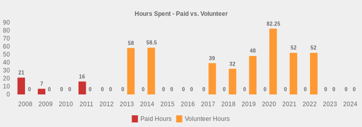 Hours Spent - Paid vs. Volunteer (Paid Hours:2008=21,2009=7,2010=0,2011=16,2012=0,2013=0,2014=0,2015=0,2016=0,2017=0,2018=0,2019=0,2020=0,2021=0,2022=0,2023=0,2024=0|Volunteer Hours:2008=0,2009=0,2010=0,2011=0,2012=0,2013=58,2014=58.5,2015=0,2016=0,2017=39,2018=32,2019=48,2020=82.25,2021=52,2022=52,2023=0,2024=0|)