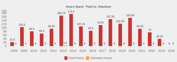 Hours Spent - Paid vs. Volunteer (Paid Hours:2008=21.5,2009=103.5,2010=80.5,2011=68.5,2012=94.25,2013=166.75,2014=175.5,2015=107.41,2016=83.5,2017=114.5,2018=147.52,2019=122.25,2020=154.58,2021=94.25,2022=75,2023=39.25,2024=0|Volunteer Hours:2008=0,2009=0,2010=0,2011=0,2012=0,2013=3.5,2014=0,2015=0,2016=0,2017=0,2018=0,2019=0,2020=0,2021=0,2022=0,2023=0,2024=0|)