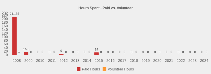Hours Spent - Paid vs. Volunteer (Paid Hours:2008=211.55,2009=15.5,2010=0,2011=0,2012=6,2013=0,2014=0,2015=14,2016=0,2017=0,2018=0,2019=0,2020=0,2021=0,2022=0,2023=0,2024=0|Volunteer Hours:2008=1,2009=0,2010=0,2011=0,2012=0,2013=0,2014=0,2015=0,2016=0,2017=0,2018=0,2019=0,2020=0,2021=0,2022=0,2023=0,2024=0|)