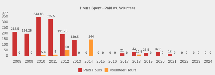 Hours Spent - Paid vs. Volunteer (Paid Hours:2008=212.50,2009=196.25,2010=343.85,2011=325.50,2012=191.75,2013=140.5,2014=0,2015=0,2016=0,2017=21,2018=33.0,2019=25.5,2020=32.80,2021=12.0,2022=0,2023=0,2024=0|Volunteer Hours:2008=0,2009=0,2010=5.4,2011=9,2012=50.00,2013=0,2014=144,2015=0,2016=0,2017=0,2018=10.5,2019=0,2020=0,2021=0,2022=0,2023=0,2024=0|)