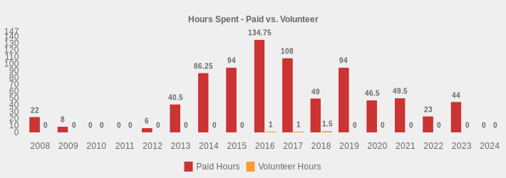 Hours Spent - Paid vs. Volunteer (Paid Hours:2008=22,2009=8,2010=0,2011=0,2012=6,2013=40.5,2014=86.25,2015=94,2016=134.75,2017=108,2018=49,2019=94,2020=46.5,2021=49.5,2022=23,2023=44,2024=0|Volunteer Hours:2008=0,2009=0,2010=0,2011=0,2012=0,2013=0,2014=0,2015=0,2016=1,2017=1,2018=1.5,2019=0,2020=0,2021=0,2022=0,2023=0,2024=0|)