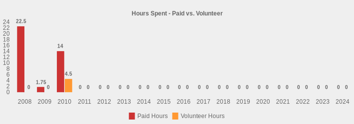 Hours Spent - Paid vs. Volunteer (Paid Hours:2008=22.5,2009=1.75,2010=14,2011=0,2012=0,2013=0,2014=0,2015=0,2016=0,2017=0,2018=0,2019=0,2020=0,2021=0,2022=0,2023=0,2024=0|Volunteer Hours:2008=0,2009=0,2010=4.5,2011=0,2012=0,2013=0,2014=0,2015=0,2016=0,2017=0,2018=0,2019=0,2020=0,2021=0,2022=0,2023=0,2024=0|)