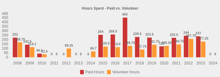 Hours Spent - Paid vs. Volunteer (Paid Hours:2008=222,2009=142.5,2010=40.5,2011=0,2012=0,2013=0,2014=0,2015=254,2016=258.5,2017=450,2018=229.5,2019=223.5,2020=123,2021=220.5,2022=244,2023=237,2024=0|Volunteer Hours:2008=168.75,2009=114.1,2010=32.5,2011=0,2012=98.25,2013=0,2014=66.7,2015=120.5,2016=114,2017=128.75,2018=87.75,2019=141.75,2020=129.25,2021=144.75,2022=207.75,2023=177.25,2024=0|)