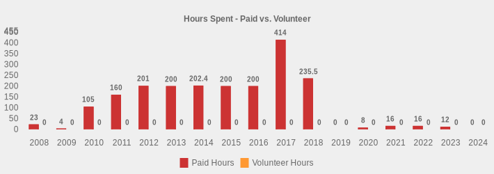 Hours Spent - Paid vs. Volunteer (Paid Hours:2008=23,2009=4,2010=105,2011=160,2012=201,2013=200,2014=202.4,2015=200,2016=200,2017=414,2018=235.5,2019=0,2020=8,2021=16,2022=16,2023=12,2024=0|Volunteer Hours:2008=0,2009=0,2010=0,2011=0,2012=0,2013=0,2014=0,2015=0,2016=0,2017=0,2018=0,2019=0,2020=0,2021=0,2022=0,2023=0,2024=0|)
