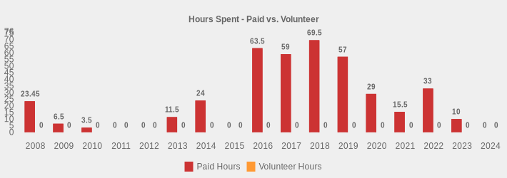 Hours Spent - Paid vs. Volunteer (Paid Hours:2008=23.45,2009=6.5,2010=3.5,2011=0,2012=0,2013=11.5,2014=24,2015=0,2016=63.5,2017=59,2018=69.5,2019=57,2020=29,2021=15.5,2022=33,2023=10,2024=0|Volunteer Hours:2008=0,2009=0,2010=0,2011=0,2012=0,2013=0,2014=0,2015=0,2016=0,2017=0,2018=0,2019=0,2020=0,2021=0,2022=0,2023=0,2024=0|)