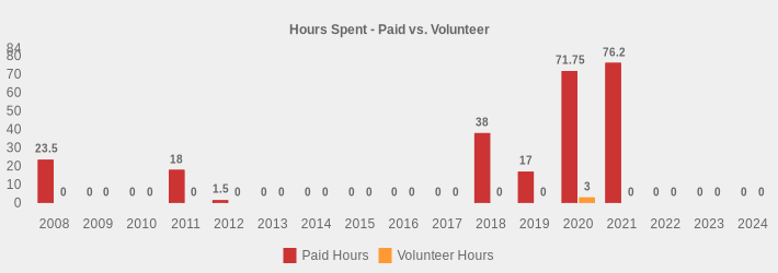 Hours Spent - Paid vs. Volunteer (Paid Hours:2008=23.5,2009=0,2010=0,2011=18,2012=1.5,2013=0,2014=0,2015=0,2016=0,2017=0,2018=38,2019=17,2020=71.75,2021=76.2,2022=0,2023=0,2024=0|Volunteer Hours:2008=0,2009=0,2010=0,2011=0,2012=0,2013=0,2014=0,2015=0,2016=0,2017=0,2018=0,2019=0,2020=3,2021=0,2022=0,2023=0,2024=0|)
