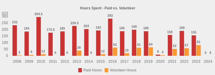 Hours Spent - Paid vs. Volunteer (Paid Hours:2008=232,2009=184,2010=294.5,2011=175.5,2012=185,2013=226.5,2014=203,2015=192,2016=282,2017=186,2018=198,2019=186,2020=8,2021=158,2022=189,2023=155,2024=0|Volunteer Hours:2008=3,2009=6,2010=12,2011=0,2012=0,2013=39,2014=0,2015=12,2016=62,2017=19,2018=61,2019=64,2020=4,2021=52,2022=57,2023=81,2024=0|)