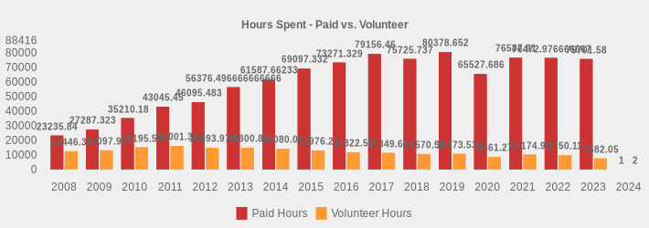 Hours Spent - Paid vs. Volunteer (Paid Hours:2008=23235.84,2009=27287.323,2010=35210.18,2011=43045.45,2012=46095.483,2013=56376.49666666666333,2014=61587.66233,2015=69097.332,2016=73271.329,2017=79156.46,2018=75725.737,2019=80378.652,2020=65527.686,2021=76587.90999999999999,2022=76472.976666667,2023=75701.58,2024=1|Volunteer Hours:2008=12446.35,2009=13097.98,2010=15195.58,2011=16001.39,2012=14893.978,2013=14800.85,2014=14080.09,2015=12976.21,2016=11822.55,2017=11349.64,2018=10570.56,2019=10673.535,2020=8461.27,2021=10174.95,2022=9750.11,2023=7582.05,2024=2|)