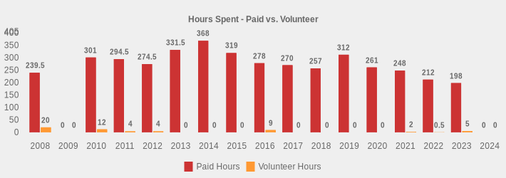 Hours Spent - Paid vs. Volunteer (Paid Hours:2008=239.5,2009=0,2010=301,2011=294.5,2012=274.5,2013=331.5,2014=368,2015=319,2016=278,2017=270,2018=257,2019=312,2020=261,2021=248,2022=212,2023=198,2024=0|Volunteer Hours:2008=20,2009=0,2010=12,2011=4,2012=4,2013=0,2014=0,2015=0,2016=9,2017=0,2018=0,2019=0,2020=0,2021=2,2022=0.5,2023=5,2024=0|)