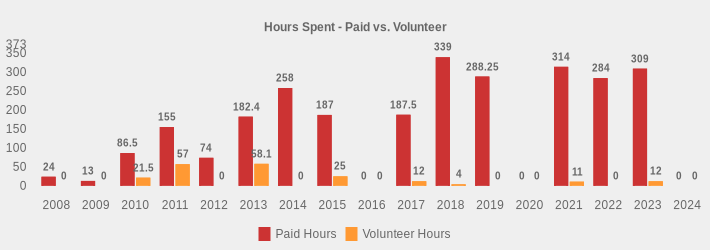 Hours Spent - Paid vs. Volunteer (Paid Hours:2008=24,2009=13,2010=86.5,2011=155,2012=74,2013=182.4,2014=258,2015=187,2016=0,2017=187.5,2018=339,2019=288.25,2020=0,2021=314,2022=284,2023=309,2024=0|Volunteer Hours:2008=0,2009=0,2010=21.5,2011=57,2012=0,2013=58.1,2014=0,2015=25,2016=0,2017=12,2018=4,2019=0,2020=0,2021=11,2022=0,2023=12,2024=0|)