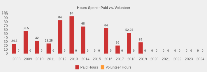 Hours Spent - Paid vs. Volunteer (Paid Hours:2008=24.5,2009=56.5,2010=32,2011=25.25,2012=84,2013=94,2014=68,2015=0,2016=64,2017=20,2018=52.25,2019=28,2020=0,2021=0,2022=0,2023=0,2024=0|Volunteer Hours:2008=0,2009=0,2010=0,2011=0,2012=0,2013=0,2014=0,2015=0,2016=0,2017=0,2018=0,2019=0,2020=0,2021=0,2022=0,2023=0,2024=0|)