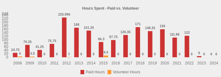 Hours Spent - Paid vs. Volunteer (Paid Hours:2008=24.75,2009=70.25,2010=41.25,2011=75.75,2012=225.996,2013=168.0,2014=151.25,2015=86.3,2016=97.75,2017=126.35,2018=171.0,2019=148.25,2020=159,2021=111.86,2022=122,2023=6,2024=0|Volunteer Hours:2008=4,2009=3.5,2010=0,2011=0,2012=1,2013=0,2014=0,2015=9.5,2016=0,2017=0,2018=0,2019=0,2020=0,2021=0,2022=0,2023=0,2024=0|)