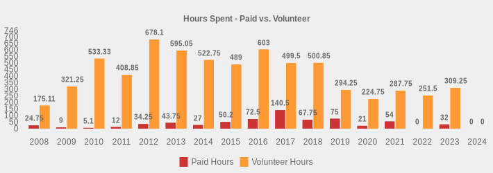 Hours Spent - Paid vs. Volunteer (Paid Hours:2008=24.75,2009=9.0,2010=5.1,2011=12,2012=34.25,2013=43.75,2014=27,2015=50.2,2016=72.5,2017=140.5,2018=67.75,2019=75,2020=21,2021=54,2022=0,2023=32,2024=0|Volunteer Hours:2008=175.11,2009=321.25,2010=533.33,2011=408.85,2012=678.1,2013=595.05,2014=522.75,2015=489,2016=603,2017=499.5,2018=500.85,2019=294.25,2020=224.75,2021=287.75,2022=251.5,2023=309.25,2024=0|)