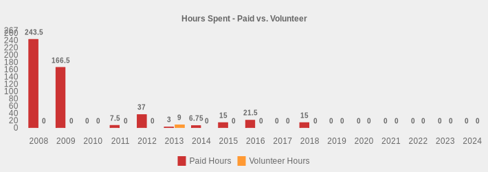Hours Spent - Paid vs. Volunteer (Paid Hours:2008=243.5,2009=166.5,2010=0,2011=7.5,2012=37.0,2013=3.0,2014=6.75,2015=15.00,2016=21.50,2017=0,2018=15,2019=0,2020=0,2021=0,2022=0,2023=0,2024=0|Volunteer Hours:2008=0,2009=0,2010=0,2011=0,2012=0,2013=9,2014=0,2015=0,2016=0,2017=0,2018=0,2019=0,2020=0,2021=0,2022=0,2023=0,2024=0|)