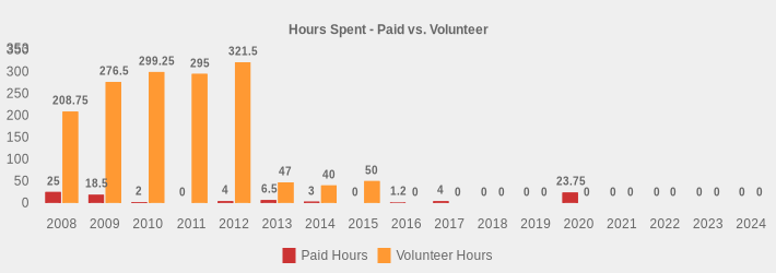 Hours Spent - Paid vs. Volunteer (Paid Hours:2008=25,2009=18.5,2010=2,2011=0,2012=4,2013=6.5,2014=3,2015=0,2016=1.2,2017=4,2018=0,2019=0,2020=23.75,2021=0,2022=0,2023=0,2024=0|Volunteer Hours:2008=208.75,2009=276.5,2010=299.25,2011=295,2012=321.5,2013=47,2014=40,2015=50,2016=0,2017=0,2018=0,2019=0,2020=0,2021=0,2022=0,2023=0,2024=0|)