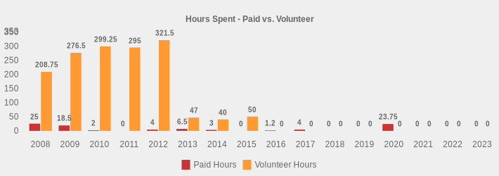 Hours Spent - Paid vs. Volunteer (Paid Hours:2008=25,2009=18.5,2010=2,2011=0,2012=4,2013=6.5,2014=3,2015=0,2016=1.2,2017=4,2018=0,2019=0,2020=23.75,2021=0,2022=0,2023=0|Volunteer Hours:2008=208.75,2009=276.5,2010=299.25,2011=295,2012=321.5,2013=47,2014=40,2015=50,2016=0,2017=0,2018=0,2019=0,2020=0,2021=0,2022=0,2023=0|)
