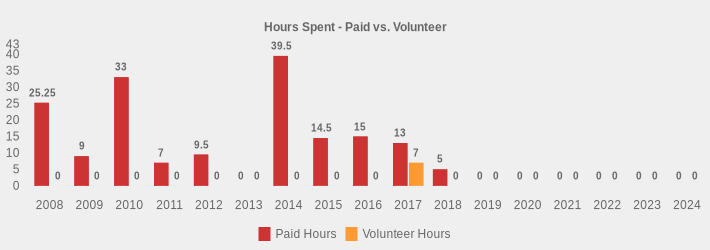 Hours Spent - Paid vs. Volunteer (Paid Hours:2008=25.25,2009=9,2010=33.0,2011=7,2012=9.5,2013=0,2014=39.5,2015=14.5,2016=15,2017=13,2018=5,2019=0,2020=0,2021=0,2022=0,2023=0,2024=0|Volunteer Hours:2008=0,2009=0,2010=0,2011=0,2012=0,2013=0,2014=0,2015=0,2016=0,2017=7,2018=0,2019=0,2020=0,2021=0,2022=0,2023=0,2024=0|)