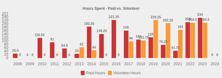 Hours Spent - Paid vs. Volunteer (Paid Hours:2008=25.5,2009=0,2010=116.55,2011=91,2012=54.90,2013=24.0,2014=182.25,2015=139.25,2016=221.25,2017=159,2018=107,2019=120.0,2020=76.25,2021=41.75,2022=208,2023=234,2024=0|Volunteer Hours:2008=0,2009=0,2010=0,2011=0,2012=0,2013=62,2014=44,2015=0,2016=0,2017=96,2018=101.75,2019=220.25,2020=202.15,2021=164,2022=204.5,2023=204.5,2024=0|)