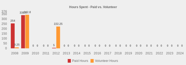 Hours Spent - Paid vs. Volunteer (Paid Hours:2008=254,2009=338.5,2010=0,2011=0,2012=5,2013=0,2014=0,2015=0,2016=0,2017=0,2018=0,2019=0,2020=0,2021=0,2022=0,2023=0,2024=0|Volunteer Hours:2008=9.25,2009=342.8,2010=0,2011=0,2012=222.25,2013=0,2014=0,2015=0,2016=0,2017=0,2018=0,2019=0,2020=0,2021=0,2022=0,2023=0,2024=0|)