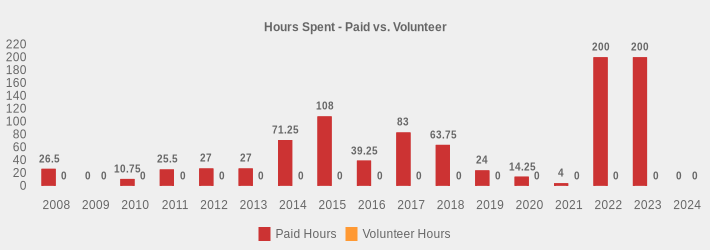 Hours Spent - Paid vs. Volunteer (Paid Hours:2008=26.5,2009=0,2010=10.75,2011=25.5,2012=27,2013=27,2014=71.25,2015=108,2016=39.25,2017=83,2018=63.75,2019=24,2020=14.25,2021=4,2022=200,2023=200,2024=0|Volunteer Hours:2008=0,2009=0,2010=0,2011=0,2012=0,2013=0,2014=0,2015=0,2016=0,2017=0,2018=0,2019=0,2020=0,2021=0,2022=0,2023=0,2024=0|)