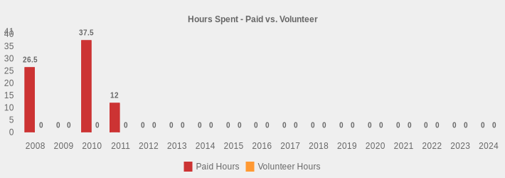 Hours Spent - Paid vs. Volunteer (Paid Hours:2008=26.5,2009=0,2010=37.5,2011=12,2012=0,2013=0,2014=0,2015=0,2016=0,2017=0,2018=0,2019=0,2020=0,2021=0,2022=0,2023=0,2024=0|Volunteer Hours:2008=0,2009=0,2010=0,2011=0,2012=0,2013=0,2014=0,2015=0,2016=0,2017=0,2018=0,2019=0,2020=0,2021=0,2022=0,2023=0,2024=0|)
