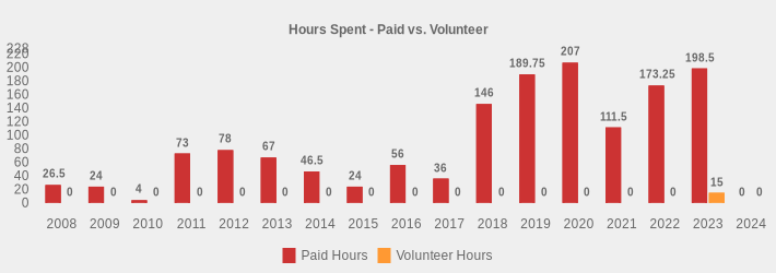 Hours Spent - Paid vs. Volunteer (Paid Hours:2008=26.5,2009=24,2010=4,2011=73,2012=78,2013=67,2014=46.5,2015=24,2016=56,2017=36,2018=146,2019=189.75,2020=207,2021=111.5,2022=173.25,2023=198.5,2024=0|Volunteer Hours:2008=0,2009=0,2010=0,2011=0,2012=0,2013=0,2014=0,2015=0,2016=0,2017=0,2018=0,2019=0,2020=0,2021=0,2022=0,2023=15,2024=0|)