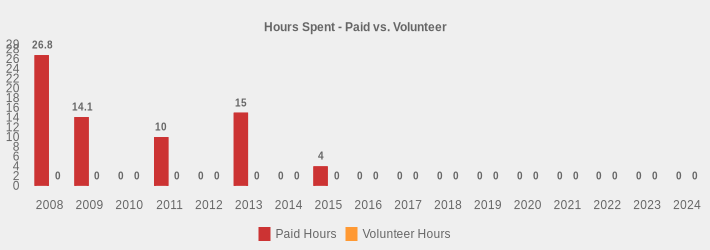 Hours Spent - Paid vs. Volunteer (Paid Hours:2008=26.8,2009=14.1,2010=0,2011=10,2012=0,2013=15,2014=0,2015=4,2016=0,2017=0,2018=0,2019=0,2020=0,2021=0,2022=0,2023=0,2024=0|Volunteer Hours:2008=0,2009=0,2010=0,2011=0,2012=0,2013=0,2014=0,2015=0,2016=0,2017=0,2018=0,2019=0,2020=0,2021=0,2022=0,2023=0,2024=0|)