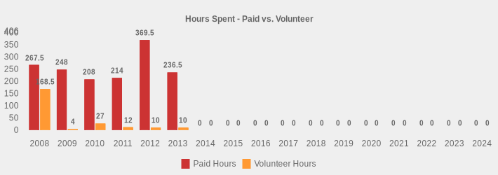 Hours Spent - Paid vs. Volunteer (Paid Hours:2008=267.5,2009=248,2010=208,2011=214,2012=369.5,2013=236.5,2014=0,2015=0,2016=0,2017=0,2018=0,2019=0,2020=0,2021=0,2022=0,2023=0,2024=0|Volunteer Hours:2008=168.5,2009=4,2010=27,2011=12,2012=10,2013=10,2014=0,2015=0,2016=0,2017=0,2018=0,2019=0,2020=0,2021=0,2022=0,2023=0,2024=0|)