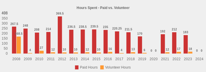 Hours Spent - Paid vs. Volunteer (Paid Hours:2008=267.5,2009=248,2010=208,2011=214,2012=369.5,2013=236.5,2014=238.5,2015=239.5,2016=235,2017=220.25,2018=211.5,2019=170,2020=0,2021=192,2022=212,2023=183,2024=0|Volunteer Hours:2008=168.5,2009=4,2010=27,2011=12,2012=10,2013=10,2014=12,2015=10,2016=16,2017=4,2018=13,2019=6,2020=0,2021=12,2022=17,2023=18,2024=0|)