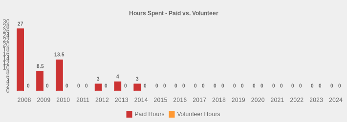 Hours Spent - Paid vs. Volunteer (Paid Hours:2008=27,2009=8.5,2010=13.50,2011=0,2012=3,2013=4,2014=3,2015=0,2016=0,2017=0,2018=0,2019=0,2020=0,2021=0,2022=0,2023=0,2024=0|Volunteer Hours:2008=0,2009=0,2010=0,2011=0,2012=0,2013=0,2014=0,2015=0,2016=0,2017=0,2018=0,2019=0,2020=0,2021=0,2022=0,2023=0,2024=0|)