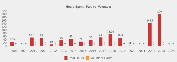 Hours Spent - Paid vs. Volunteer (Paid Hours:2008=27.5,2009=0,2010=53.3,2011=51,2012=10,2013=36,2014=45,2015=28.0,2016=38,2017=54,2018=73.75,2019=50.5,2020=3,2021=0,2022=144.5,2023=200,2024=0|Volunteer Hours:2008=0,2009=0,2010=0,2011=0,2012=0,2013=0,2014=0,2015=0,2016=0,2017=0,2018=0,2019=0,2020=0,2021=0,2022=0,2023=0,2024=0|)