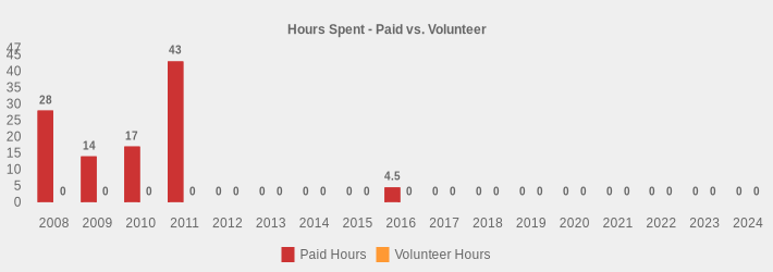 Hours Spent - Paid vs. Volunteer (Paid Hours:2008=28,2009=14,2010=17,2011=43,2012=0,2013=0,2014=0,2015=0,2016=4.5,2017=0,2018=0,2019=0,2020=0,2021=0,2022=0,2023=0,2024=0|Volunteer Hours:2008=0,2009=0,2010=0,2011=0,2012=0,2013=0,2014=0,2015=0,2016=0,2017=0,2018=0,2019=0,2020=0,2021=0,2022=0,2023=0,2024=0|)