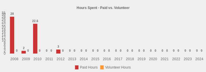 Hours Spent - Paid vs. Volunteer (Paid Hours:2008=28,2009=2,2010=22.6,2011=0,2012=3,2013=0,2014=0,2015=0,2016=0,2017=0,2018=0,2019=0,2020=0,2021=0,2022=0,2023=0,2024=0|Volunteer Hours:2008=0,2009=0,2010=0,2011=0,2012=0,2013=0,2014=0,2015=0,2016=0,2017=0,2018=0,2019=0,2020=0,2021=0,2022=0,2023=0,2024=0|)