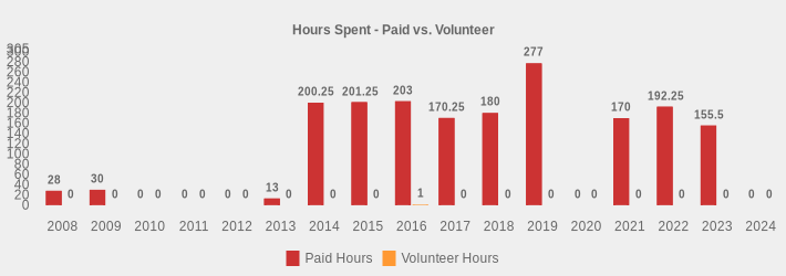 Hours Spent - Paid vs. Volunteer (Paid Hours:2008=28,2009=30,2010=0,2011=0,2012=0,2013=13,2014=200.25,2015=201.25,2016=203,2017=170.25,2018=180,2019=277,2020=0,2021=170,2022=192.25,2023=155.5,2024=0|Volunteer Hours:2008=0,2009=0,2010=0,2011=0,2012=0,2013=0,2014=0,2015=0,2016=1,2017=0,2018=0,2019=0,2020=0,2021=0,2022=0,2023=0,2024=0|)