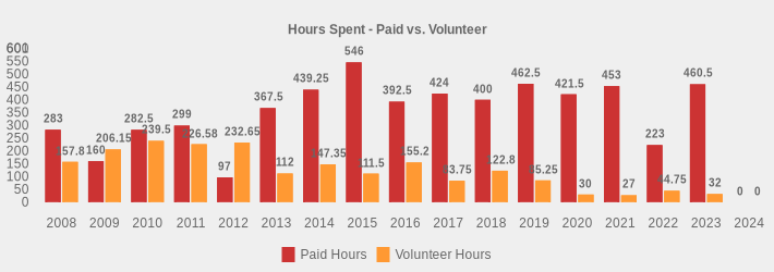 Hours Spent - Paid vs. Volunteer (Paid Hours:2008=283,2009=160,2010=282.5,2011=299.0,2012=97,2013=367.5,2014=439.25,2015=546,2016=392.5,2017=424,2018=400,2019=462.5,2020=421.5,2021=453,2022=223,2023=460.5,2024=0|Volunteer Hours:2008=157.8,2009=206.15,2010=239.5,2011=226.58,2012=232.65,2013=112,2014=147.35,2015=111.5,2016=155.2,2017=83.75,2018=122.8,2019=85.25,2020=30,2021=27,2022=44.75,2023=32,2024=0|)
