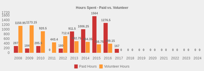 Hours Spent - Paid vs. Volunteer (Paid Hours:2008=287,2009=184,2010=285.5,2011=0,2012=180,2013=911.5,2014=1006.25,2015=1564,2016=1276.5,2017=167,2018=0,2019=0,2020=0,2021=0,2022=0,2023=0,2024=0|Volunteer Hours:2008=1150.95,2009=1173.15,2010=920.5,2011=443.4,2012=712.60,2013=492.75,2014=464.35,2015=356.75,2016=389.15,2017=0,2018=0,2019=0,2020=0,2021=0,2022=0,2023=0,2024=0|)