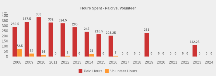 Hours Spent - Paid vs. Volunteer (Paid Hours:2008=289.5,2009=337.5,2010=383,2011=332,2012=324.5,2013=285,2014=242,2015=216.5,2016=203.25,2017=0,2018=0,2019=231,2020=0,2021=0,2022=0,2023=112.25,2024=0|Volunteer Hours:2008=72.5,2009=28,2010=16,2011=0,2012=8,2013=0,2014=25,2015=0,2016=7,2017=0,2018=0,2019=0,2020=0,2021=0,2022=0,2023=0,2024=0|)