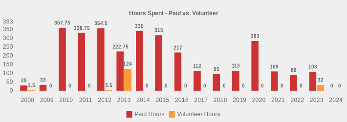 Hours Spent - Paid vs. Volunteer (Paid Hours:2008=29,2009=33,2010=357.75,2011=328.75,2012=354.5,2013=222.75,2014=339,2015=315,2016=217,2017=112,2018=95,2019=113,2020=283,2021=109,2022=88,2023=108,2024=0|Volunteer Hours:2008=2.5,2009=0,2010=0,2011=0,2012=3.5,2013=124,2014=0,2015=0,2016=0,2017=0,2018=0,2019=0,2020=0,2021=0,2022=0,2023=32,2024=0|)