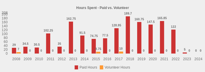 Hours Spent - Paid vs. Volunteer (Paid Hours:2008=29,2009=34.5,2010=30.5,2011=102.25,2012=35,2013=162.75,2014=91.5,2015=74.75,2016=77.5,2017=128.95,2018=189.7,2019=160.75,2020=147.50,2021=165.85,2022=122,2023=5,2024=0|Volunteer Hours:2008=7,2009=0,2010=0,2011=0,2012=0,2013=0,2014=0,2015=8.75,2016=0,2017=10,2018=0,2019=0,2020=0,2021=0,2022=0,2023=0,2024=0|)